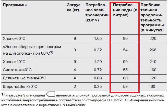 Мощность стиральной машины: сколько квт потребляет в час