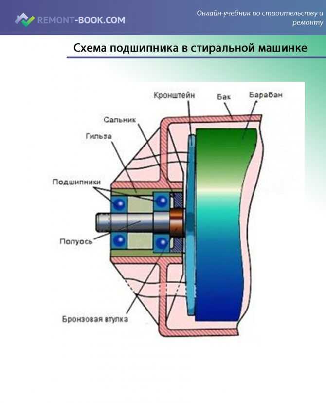 Как снять барабан на стиральной машине: разобрать для ремонта, вытащить и открутить, разборка автомат
как снять барабан на стиральной машине: 5 шагов – дизайн интерьера и ремонт квартиры своими руками