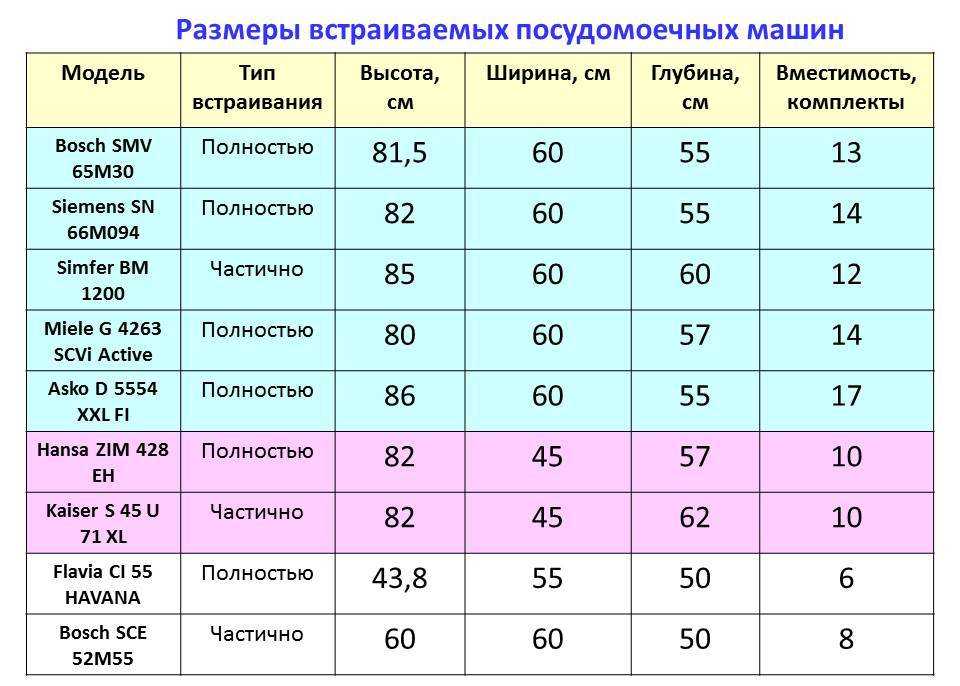 Как правильно выбрать встраиваемую посудомоечную машину для дома: основные рекомендации для удачной покупки