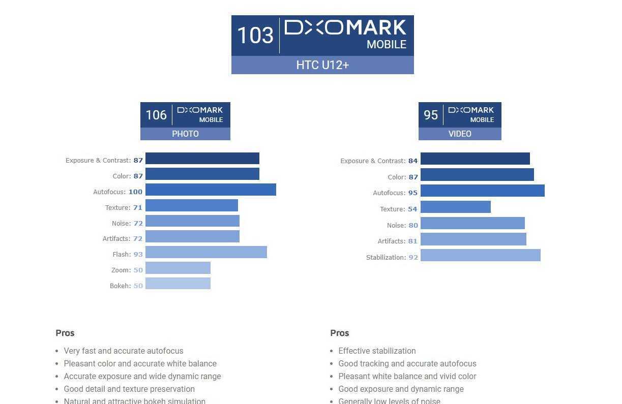 Топ-20 лучших камер смартфонов dxomark