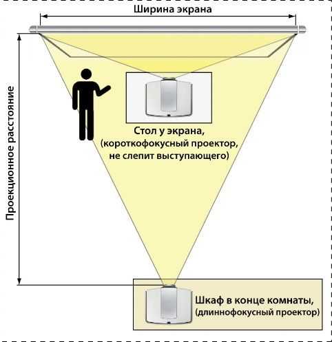 Как выбрать экран для проектора