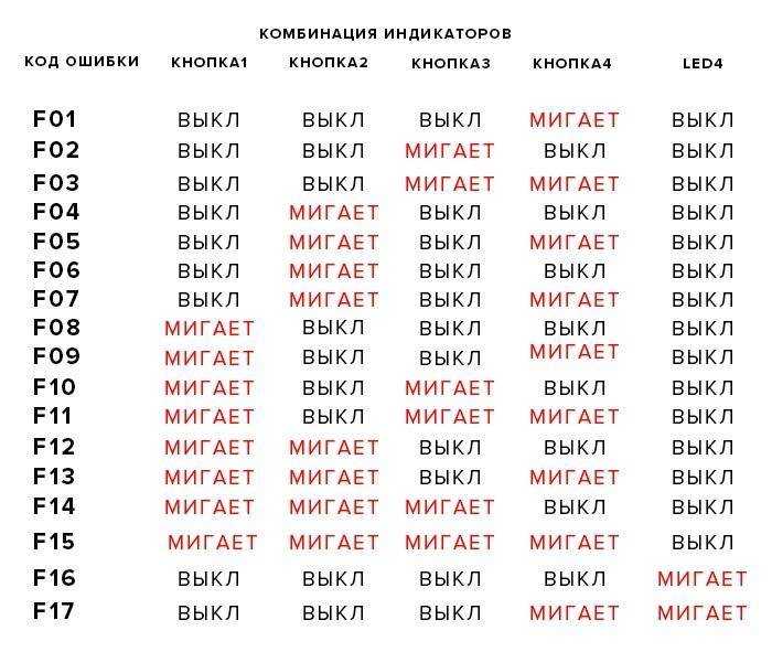 Все возможные неисправности и неполадки, связанные со стиральными машинами «bosch»- обзор +видео