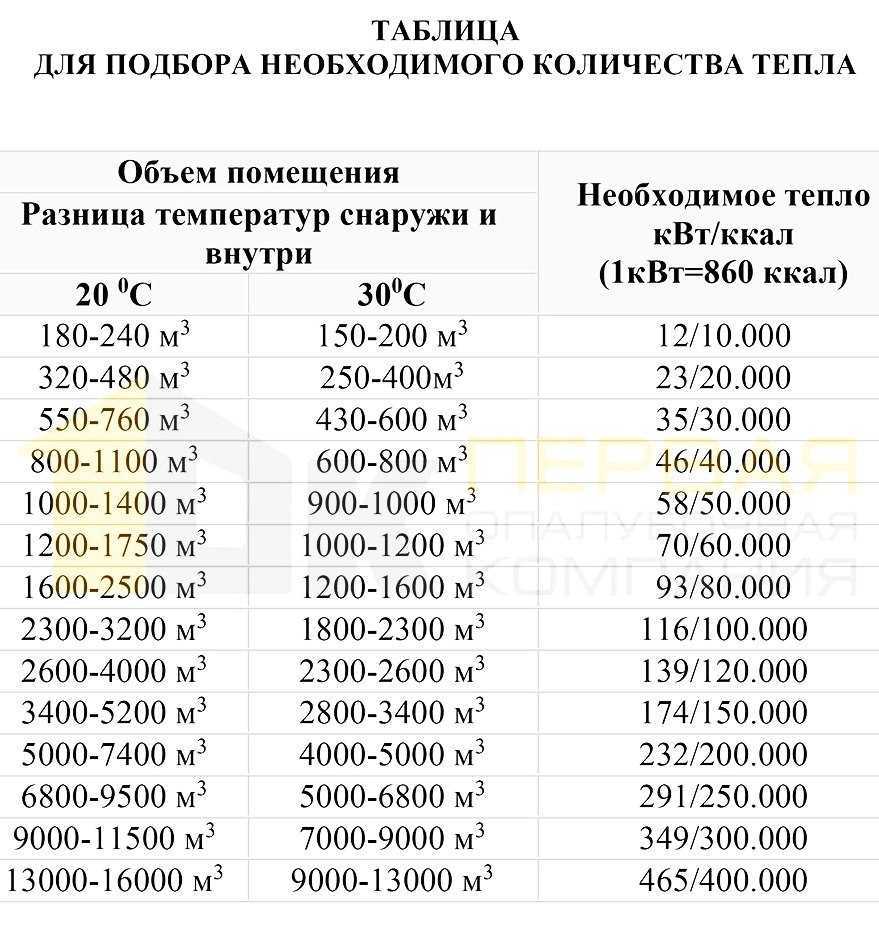 Что лучше выбрать – газовую или дизельную тепловую пушку Отличительные особенности устройств, их достоинства и недостатки Основные критерии выбора хорошего отопительного агрегата