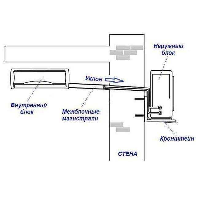 Подключение кондиционера к электросети своими руками по двум схемам - kupihome.ru