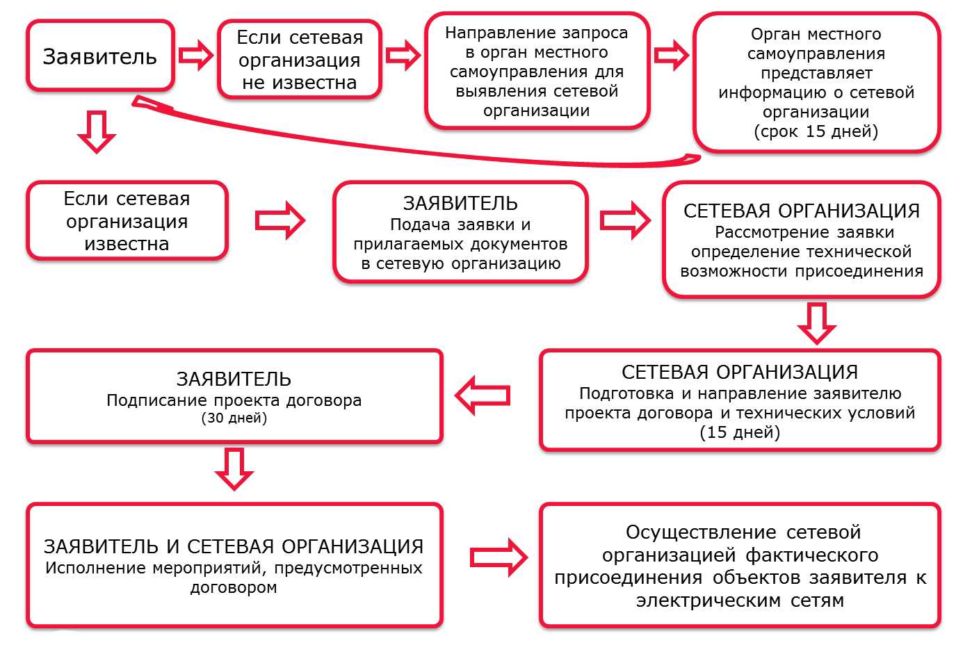 Замена газовой плиты в квартире на электрическую: согласование и установка