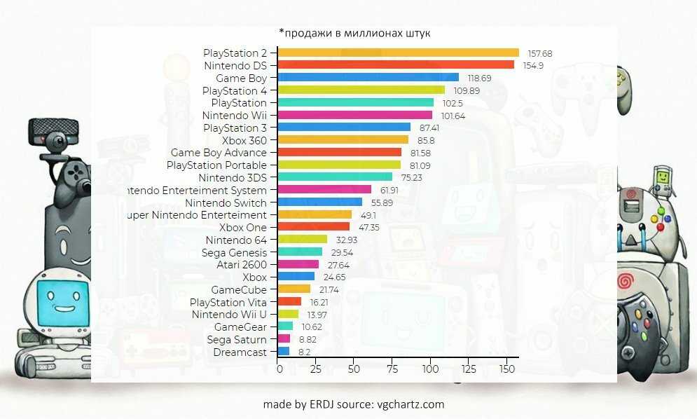 Рейтинг топ-10 лучших игровых консолей на 2023 год