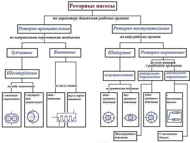 Обзор основных типов насосов и сфер их применения