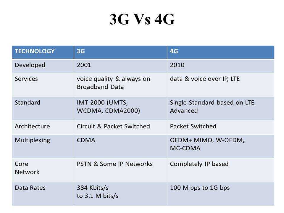 Lte что это такое в телефоне, айфоне: как пользоваться
