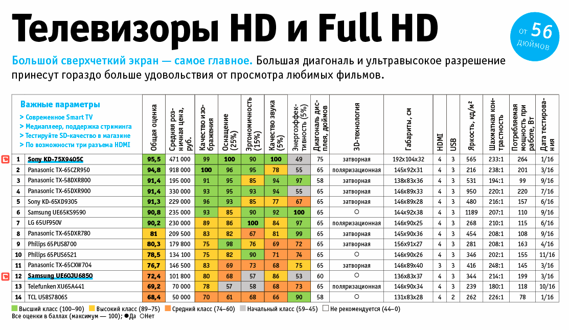 Рейтинг самых дешевых телевизоров 2020-2021 года. достоинства и недостатки.