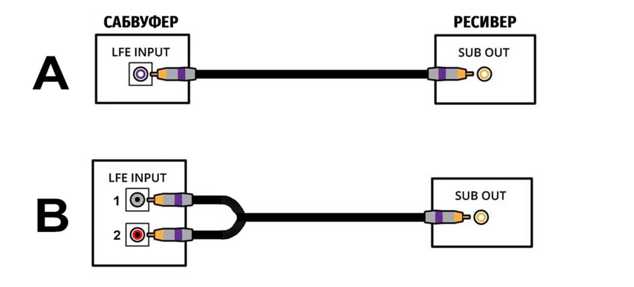 Как подключить активный сабвуфер к ресиверу. Как сабвуфер подключается к ресиверу. Провод для подключения сабвуфера к ресиверу. Кабель RCA LFE для сабвуфера. Как подключить сабвуфер к av ресиверу.