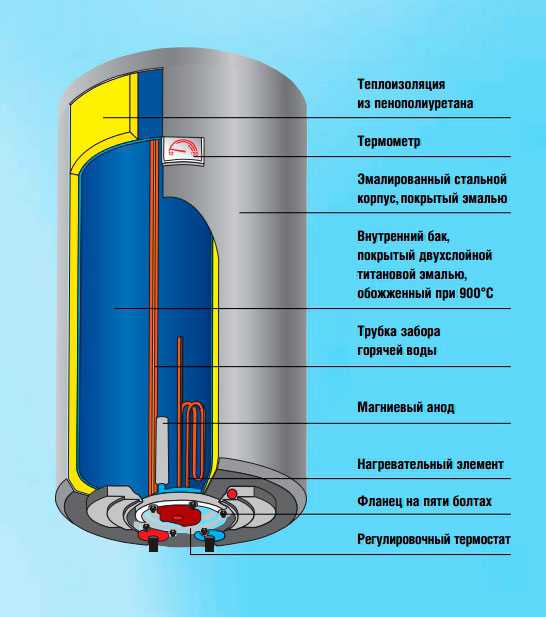 Газовые бойлеры. газовые накопительные водонагреватели (бойлеры)