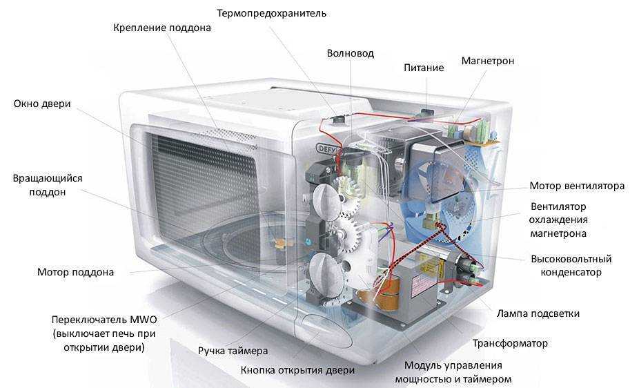 Устройство и особенности работы микроволновки