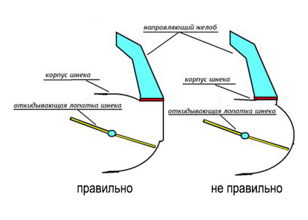 Как сделать шнековый или роторный снегоуборщик своими руками из триммера, бензопилы, мотоблока