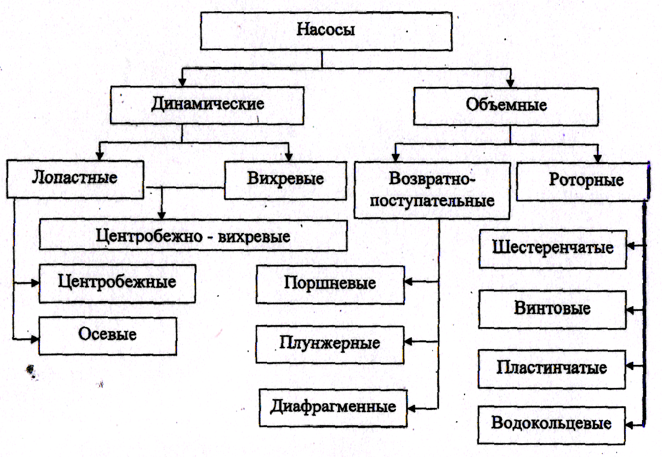 Типы и классификация насосных агрегатов