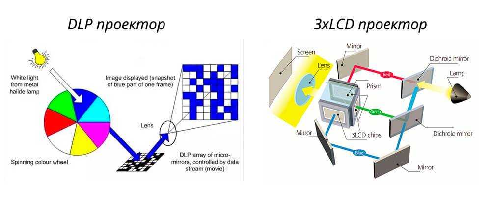 Dlp vs lcd проектор - разница и сравнение - blogul 2023