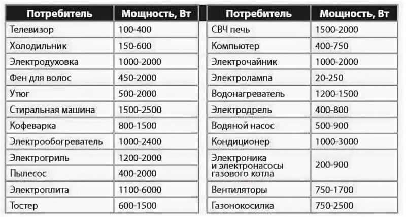Сколько электроэнергии потребляет телевизор: в час, день и месяц
