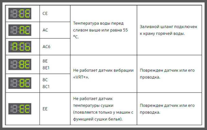 Коды ошибок стиральной машины samsung: как исправить