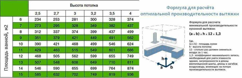 Виды вытяжек для кухни: какие бывают вытяжки и чем отличаются