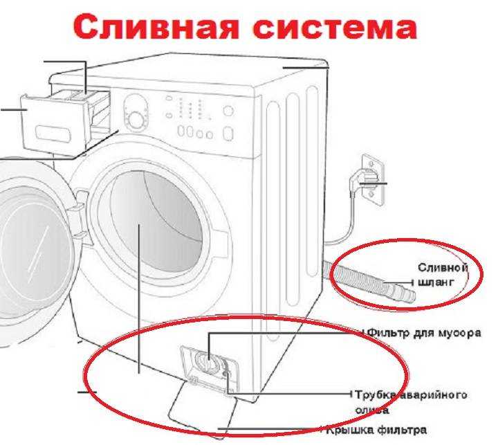 Стиральная машина набирает и сразу сливает воду: что делать?