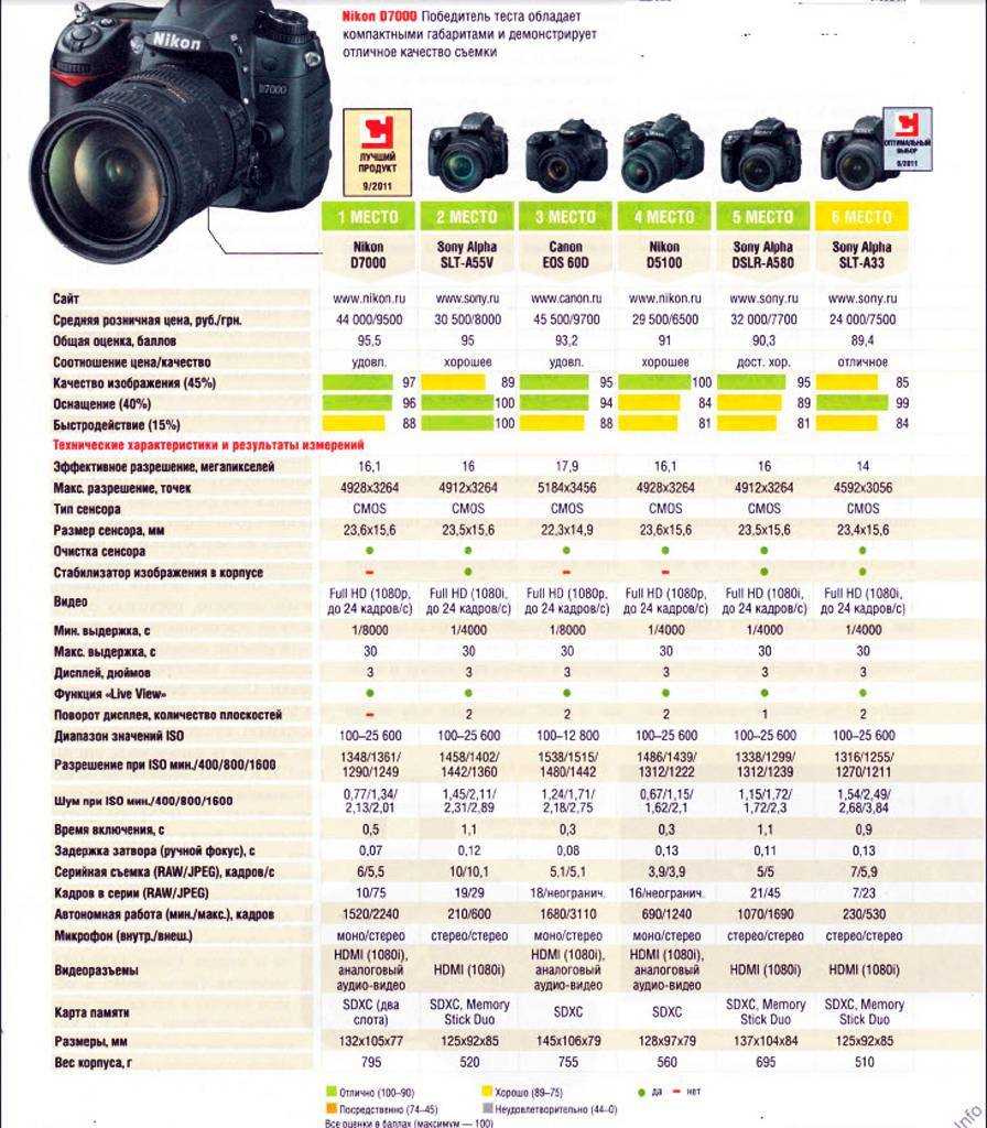 Nikon и canon: сходства и различия