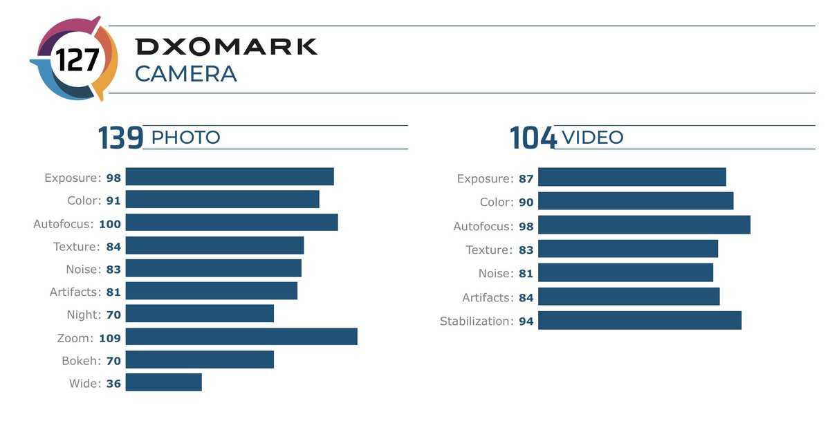 Рейтинг dxomark и что с ним не так - mobilenotes.ru