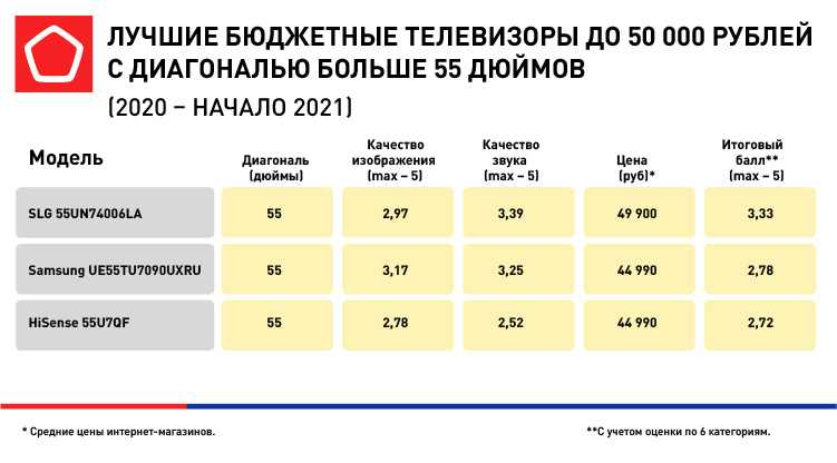 Рейтинг топ-15+ лучших телевизоров 2023 года - выбор экспертов после тестирования | рейтинги бытовой техники и электроники