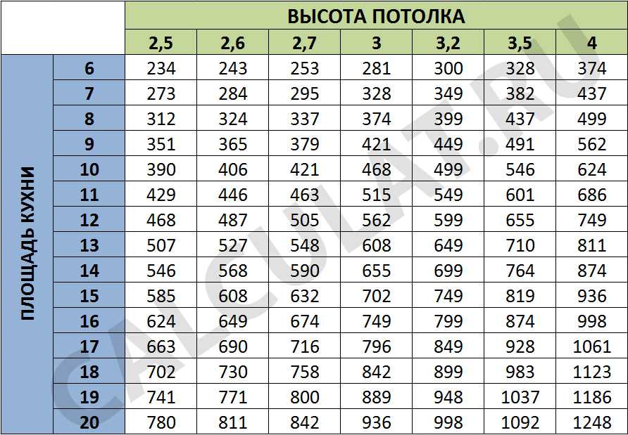 Как выбрать вытяжку для кухни: рекомендации zoom