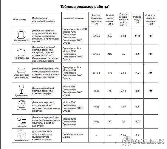 Можно ли ставить посудомоечную машину рядом с духовым шкафом