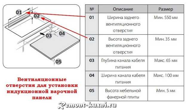 Плюсы и минусы индукционных варочных панелей: больше вреда или пользы?