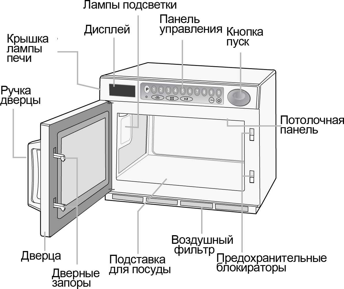 Что такое гриль для микроволновой печи, как выбрать модель для кухни