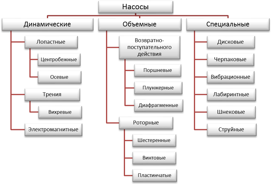Виды насосов, их устройство, область применения и классификация