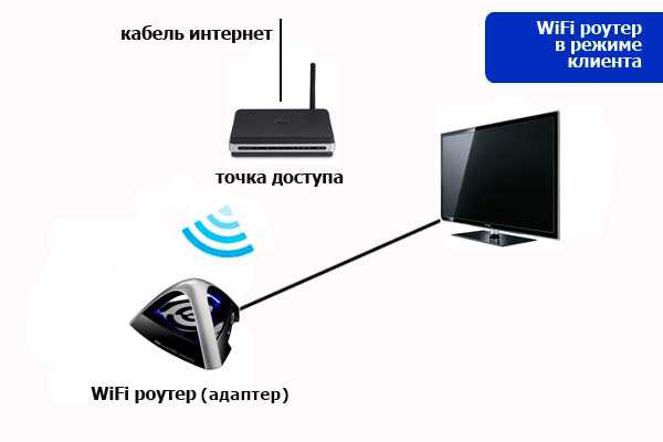 Wi-fi адаптер для телевизора — подключение, характеристики