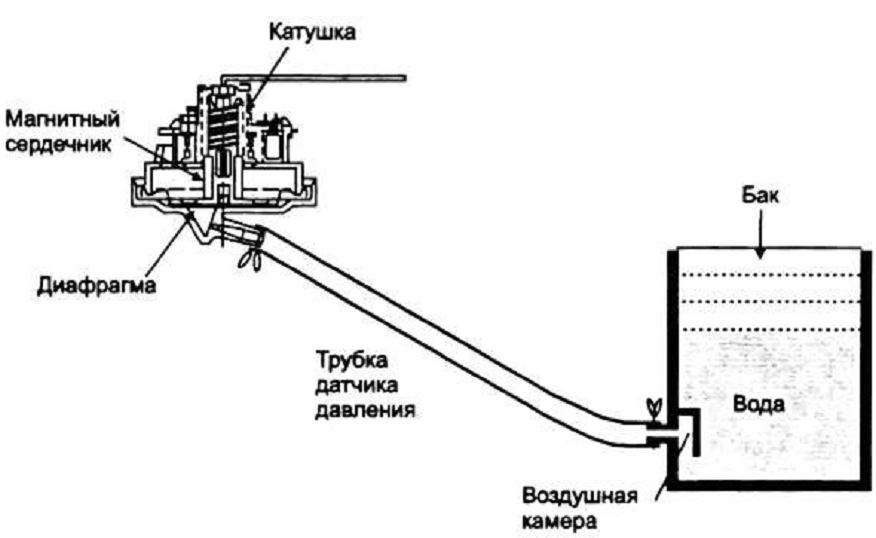 Как проверить прессостат стиральной машины (датчик уровня)