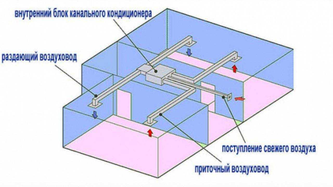 Канальная система кондиционирования: плюсы и минусы