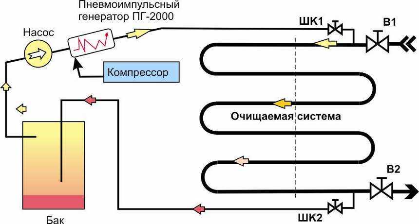 Периодичность гидропневматической промывки систем отопления