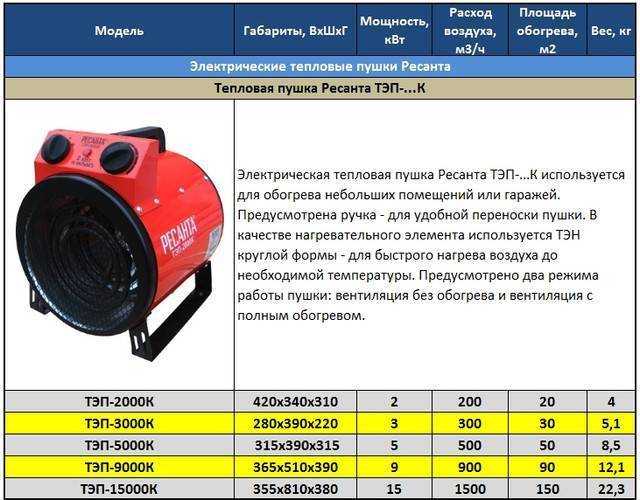 Как выбрать электрическую тепловую пушку 220 в - для гаража и дачи, энергосберегающие варианты