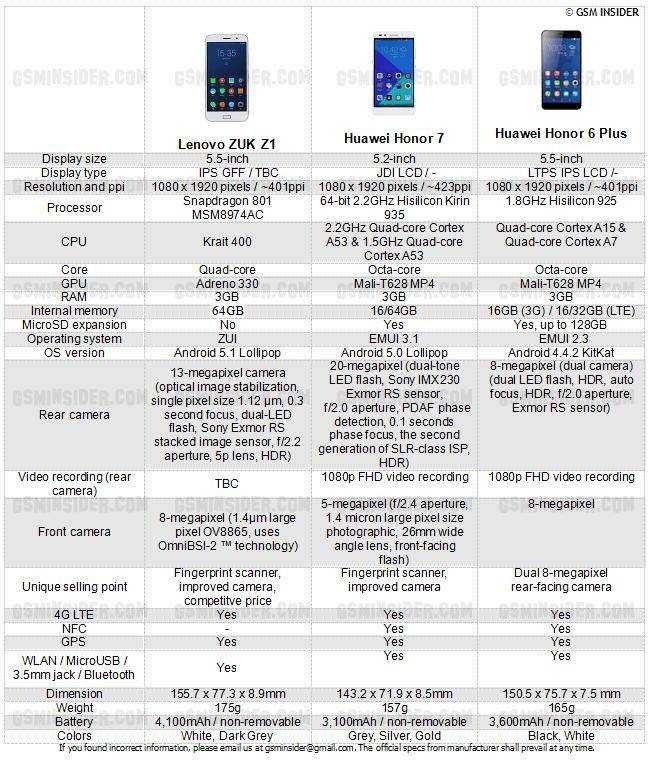 Вся разница между honor 10 от view 10, honor 9 и p20