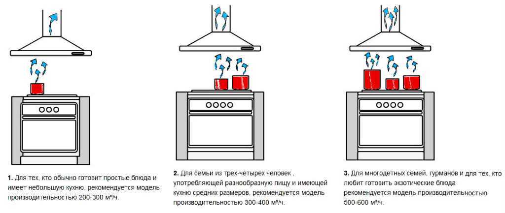 Как устроена вытяжка для кухни