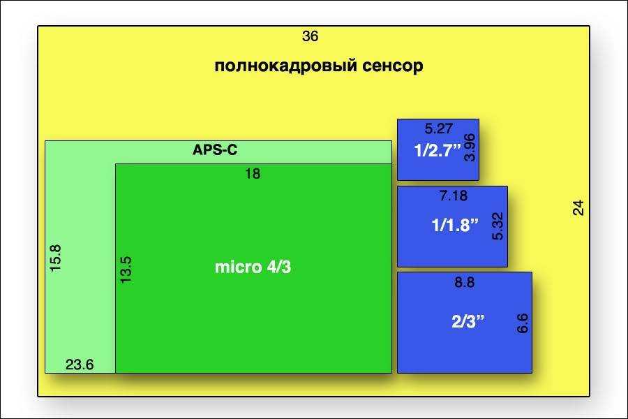 Что такое кроп-фактор? его связь с эквивалентным фокусным расстоянием