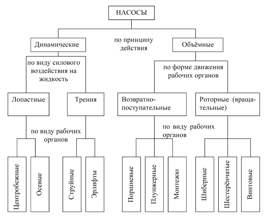 Типы водяных насосов по конструкции