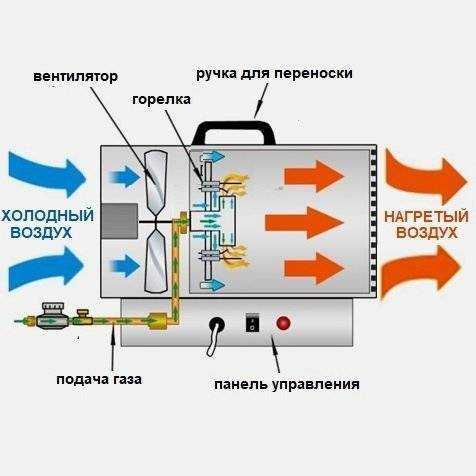 Лучшие электрические тепловые пушки для дома на 2023 год
