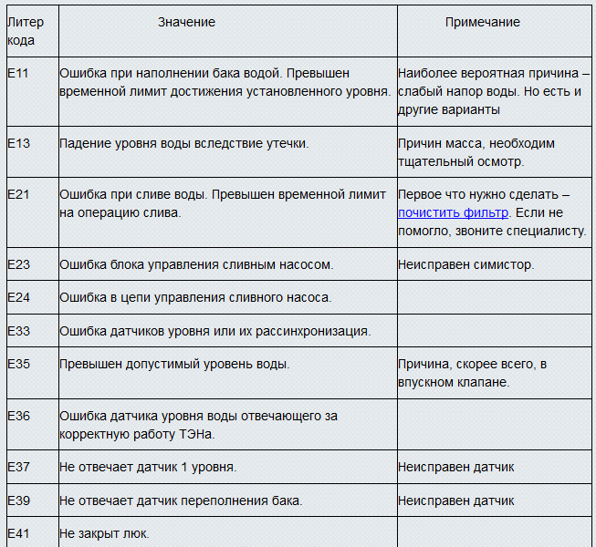 Ошибки е1, е2, е3, е4, е5 в мультиварке редмонд: что делать?