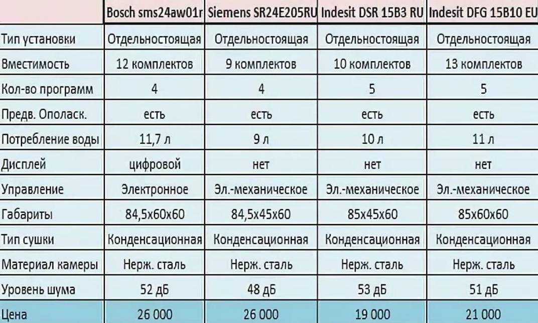Потребляемая мощность кухонных электроприборов: значения, нюансы и выводы по розеткам