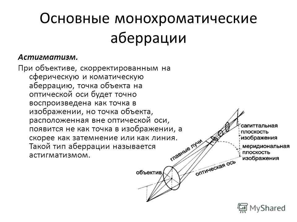 Аберрации объективов