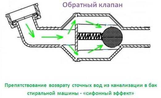 Обратный клапан для стиральной машины на слив: виды, выбор, установка
