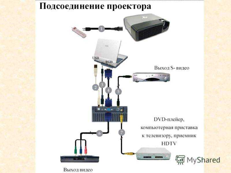 Беспроводные проекторы для дома: преимущества и недостатки