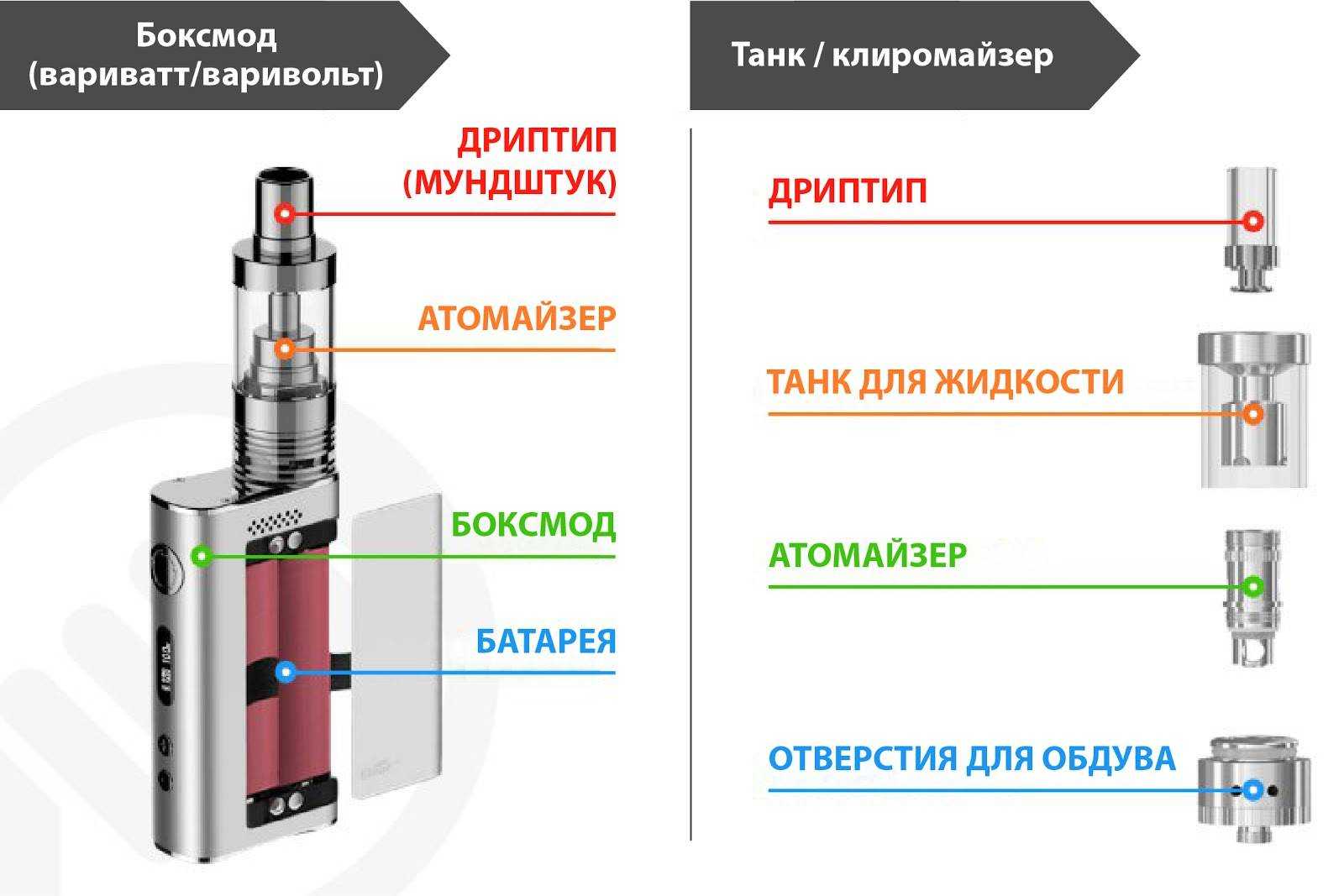 Испаритель для электронных сигарет: что это такое и для чего он нужен