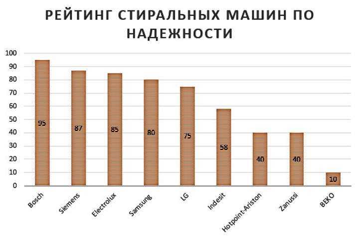 Рейтинг узких стиральных машин автомат — топ лучших по качеству