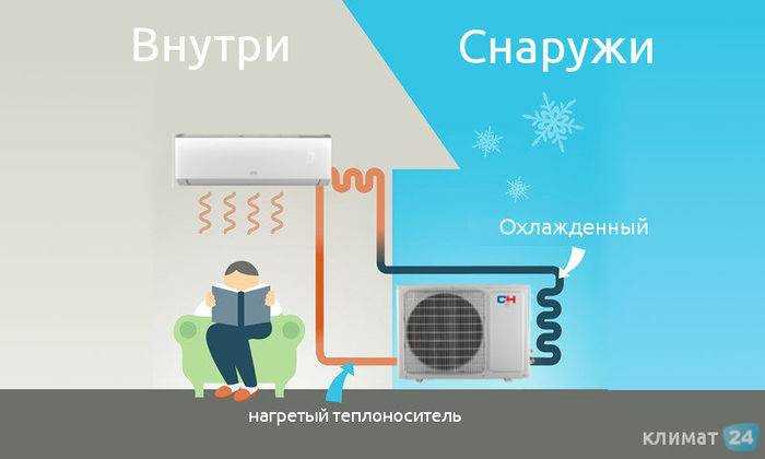 Когда выгоднее устанавливать сплит-систему в зависимости от сезона