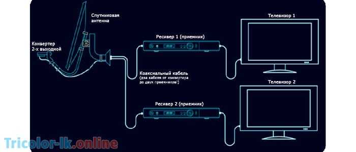 Как подключить приемник триколор тв к телевизору?